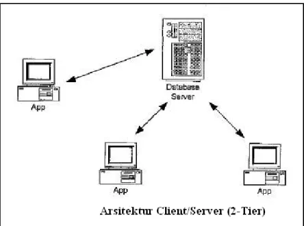 Gambar 2. 1 Arsitektur Client/Server (2-Tier)  2.1.2.2 Arsitektur  MultiTier (n-Tier) 