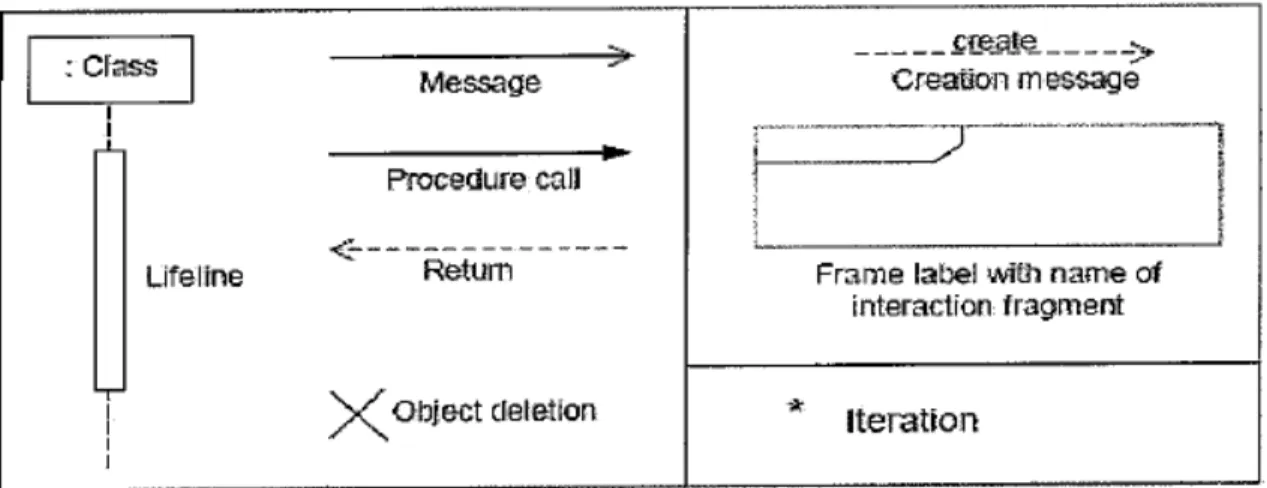Gambar 2. 7 Notasi untuk Sequence Diagram 