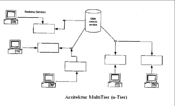 Gambar 2. 2 Arsitektur MultiTier (n-Tier)  2.1.3 Database 