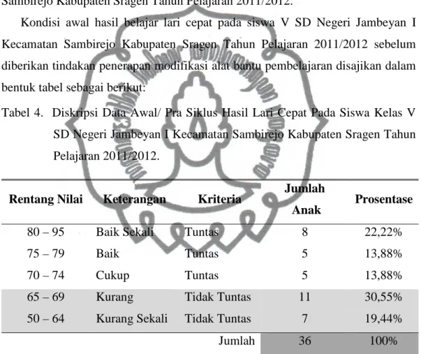 Tabel 4.    Diskripsi  Data  Awal/ Pra  Siklus Hasil  Lari  Cepat Pada Siswa  Kelas  V  SD Negeri Jambeyan I Kecamatan Sambirejo Kabupaten Sragen Tahun  Pelajaran 2011/2012.