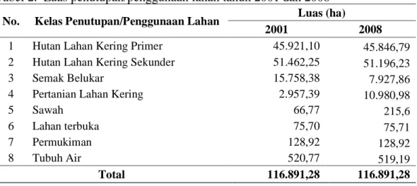 Tabel 2.  Luas penutupan/penggunaan lahan tahun 2001 dan 2008  No.  Kelas Penutupan/Penggunaan Lahan  Luas (ha) 