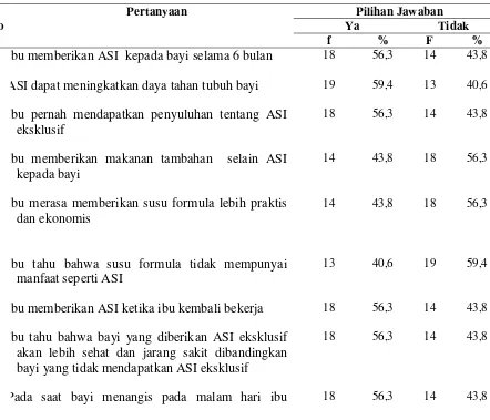 Tabel 5.2 Distribusi Responden Berdasarkan Karakteristik Pertanyaan Positif  