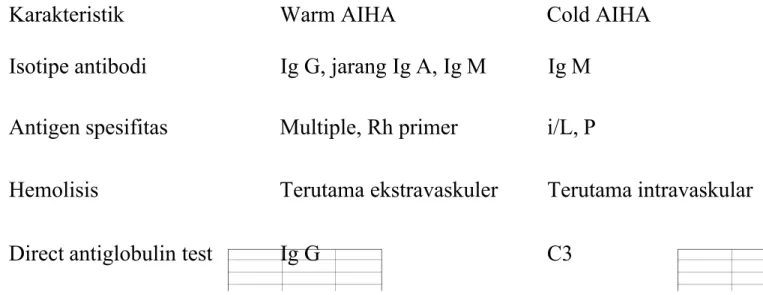 Tabel 2.1 Karakteristik AIHA