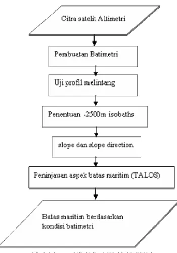 Gambar 1: Diagram alir penelitian 