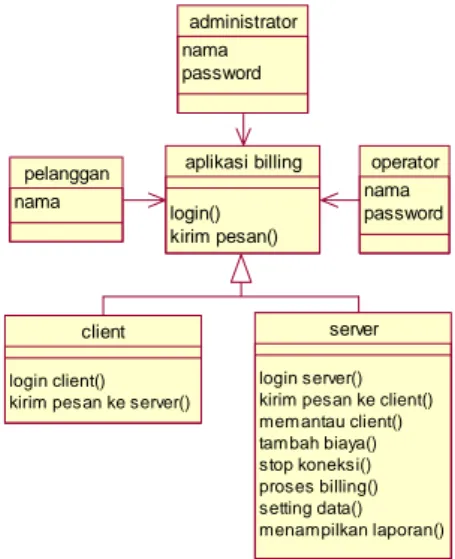 Gambar 3.3 Diagram Aktivitas Login Client 