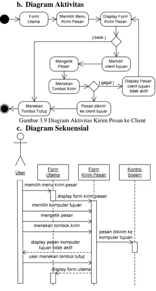 Gambar 3.10 Diagram Sekuensial Kirim Pesan ke Client 
