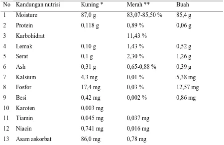 Tabel 1. Kandungan nutrisi yang telah diketahui di dalam buah sotul  