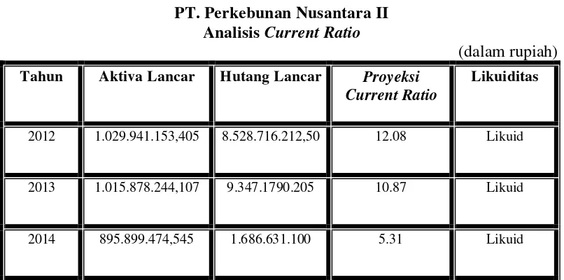 Tabel 3.5 PT. Perkebunan Nusantara II 