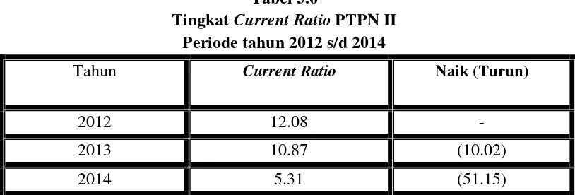 Tabel 3.6 Tingkat Current Ratio PTPN II 