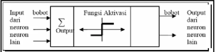 Gambar 2.1 Struktur Neuron Jaringan Syaraf Tiruan  (Sumber Arif H, Jaringan syaraf tiruan dan aplikasi) 