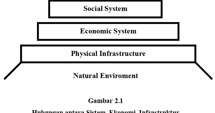 Gambar 2.1 Hubungan antara Sistem, Ekonomi, Infrastruktur 