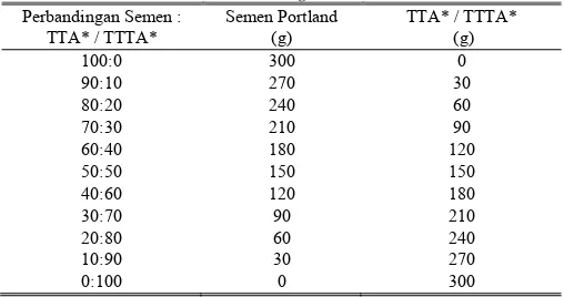 Tabel 1. Variasi Komposisi Semen Portland Terhadap Variasi Jenis Timbunan Tailing 