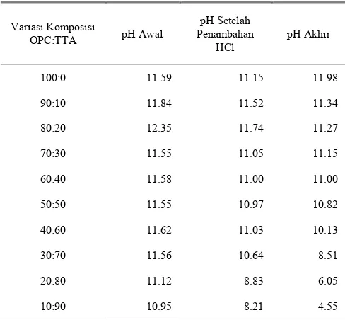 Tabel L.1. Pengukuran pH Pada Variasi Timbunan Tailing Aktif dengan Semen Portland 