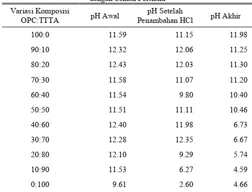 Tabel L.2. Pengukuran pH Pada Variasi Timbunan Tailing Tidak Aktif 