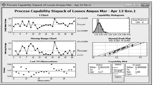Gambar 10. Control chart I – MR dan histogram kapabilitas oil losses CPO pada ampas revisi ke-1 (30 Maret-29 April 2012)