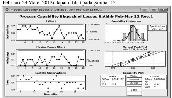 Gambar 12. Control chart I – MR dan histogram kapabilitas oil losses CPO pada sludge akhir revisi ke-1 (27 Februari-29 Maret 2012)