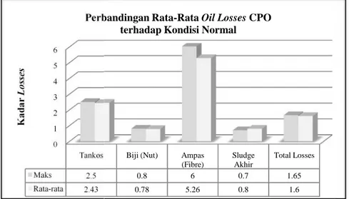 Gambar 2 Perbandingan rata-rata oil losses CPO terhadap kondisi normal