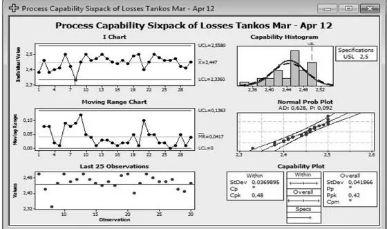 Gambar 4. Control chart I – MR dan histogram kapabilitas oil losses CPO pada tankos (30 Maret-27 April 2012)