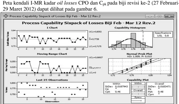 Gambar 6. Control chart I – MR dan histogram kapabilitas oil losses CPO pada biji revisi ke-2 (27 Februari-29 Maret 2012)