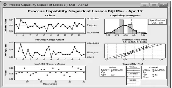 Gambar 7. Control chart I – MR dan histogram kapabilitas oil losses CPO pada biji (30 Maret-29 April 2012)