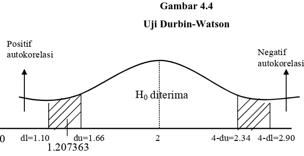Gambar 4.4 Uji Durbin-Watson 