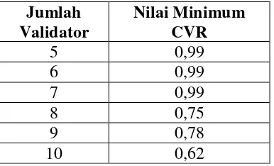 Tabel 3.3Nilai Minimum CVR, Tes Satu Pihak p=0,05 