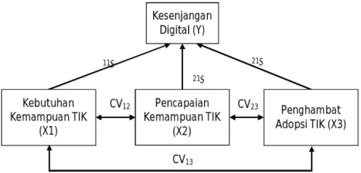 Gambar 1.  Model pengukuran kesenjangan digital 
