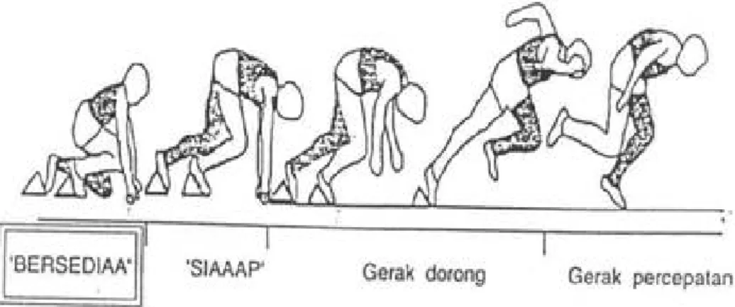 Gambar 2  : Rangkaian Gerak Start Jongkok 