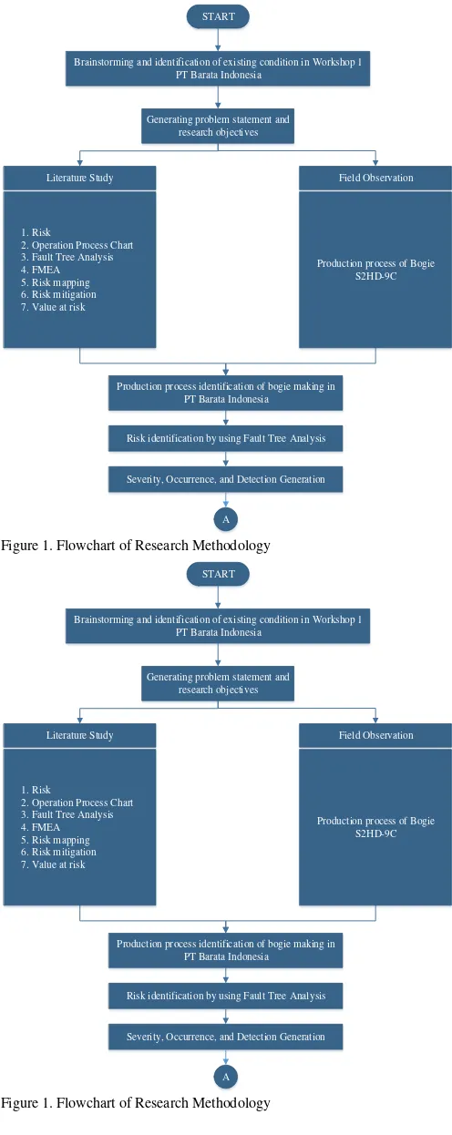 Figure 1. Flowchart of Research Methodology 