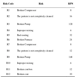 Table 1. Risk Identification 