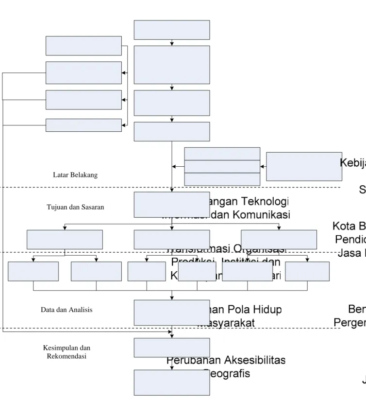 Gambar 1.1  Kerangka Pemikiran 