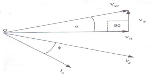 Gambar 8. Hubungan fasor antara sumber tegangan seri V se  dan tegangan bus V M