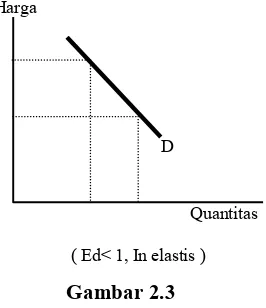 Gambar 2.2 Permintaan Elastis 