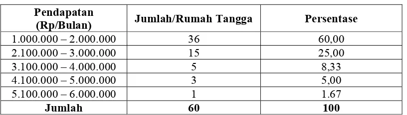 Tabel 4.1 Pendapatan Konsumen per Rumah Tangga 