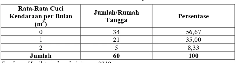 Tabel 4.3 Rata-Rata Cuci Kendaraan per Bulan 