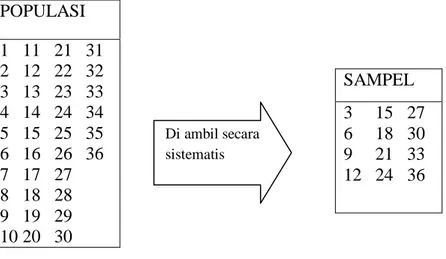 Tabel .3.3. Teknik Pengambilan Sampel 