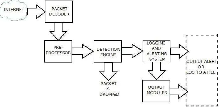 Gambar 2.1 Komponen Snort  