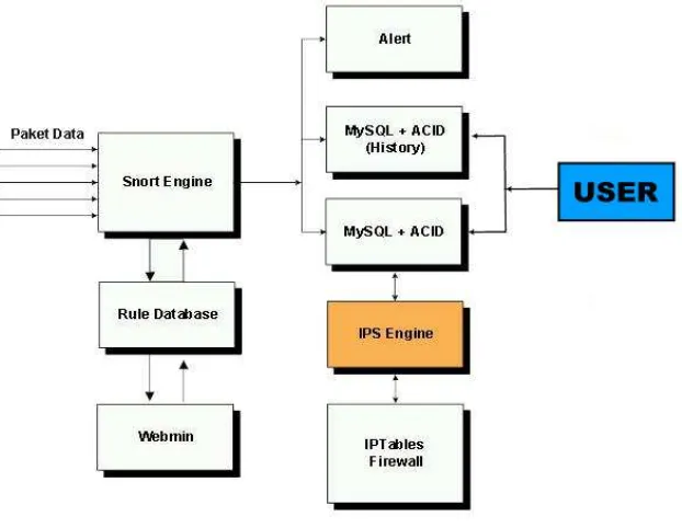 Gambar 3.1. Diagram Blok Sistem Keamanan Komputer 