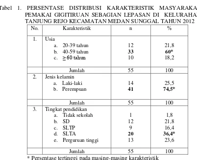 Tabel 1. PERSENTASE DISTRIBUSI KARAKTERISTIK MASYARAKAT 