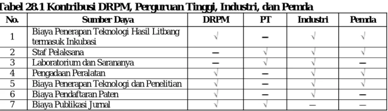 Tabel 28.1 Kontribusi DRPM, Perguruan Tinggi, Industri, dan Pemda