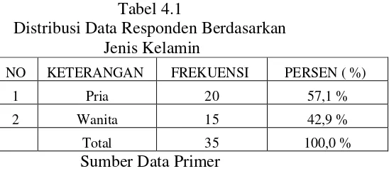 Tabel 4.1 Distribusi Data Responden Berdasarkan 