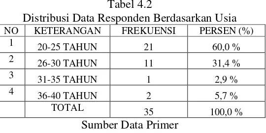 Tabel 4.2 Distribusi Data Responden Berdasarkan Usia 