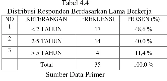 Tabel 4.3 Distribusi Data Responden Berdasarkan  