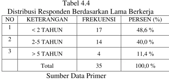 Tabel 4.3 Distribusi Data Responden Berdasarkan  