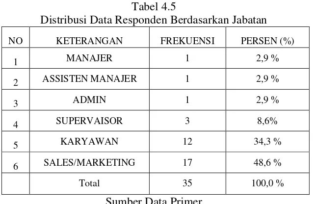 Tabel 4.5 Distribusi Data Responden Berdasarkan Jabatan 