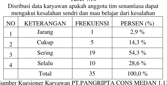 Tabel 4.18 