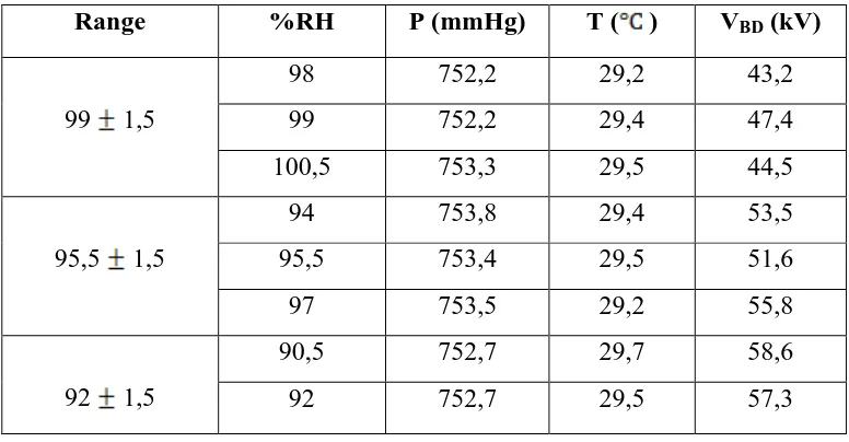 Tabel B.2 Hasil Pengukuran Tegangan Flashover Isolator Piring pada 
