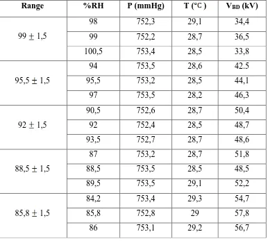 Tabel B.3 Hasil Pengukuran Tegangan Flashover Isolator Piring pada 
