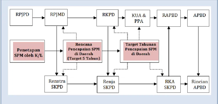 Gambar 1.  Hubungan Rencana Pencapaian SPM di Daerah dan Dokumen Perencanaan dan Penganggaran  Rencana  pencapaian  target  tahunan  SPM  dan  realisasinya  merupakan  bagian  dari  laporan  Penyelenggaraan  Pemerintah Daerah (LPPD)