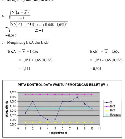 Gambar 5.4. Peta Kontrol Data Waktu Pemotongan Billet 